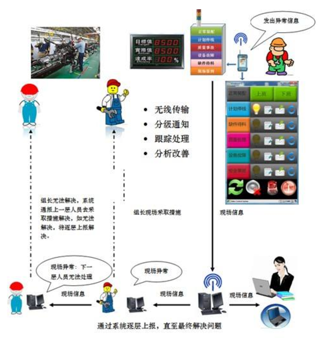 DB真人ANDON系统—生产管理监控系统