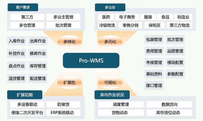 张家口WMS仓库管理系统厂家_DB真人旗舰·(中国)集团